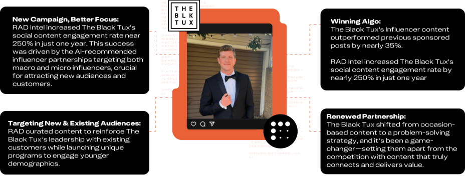 Rad Amplify helped The Black Tux accomplish renewed partnerships, a winning algorithm, targeting new and existing audiences, and better focus with new campaigns.