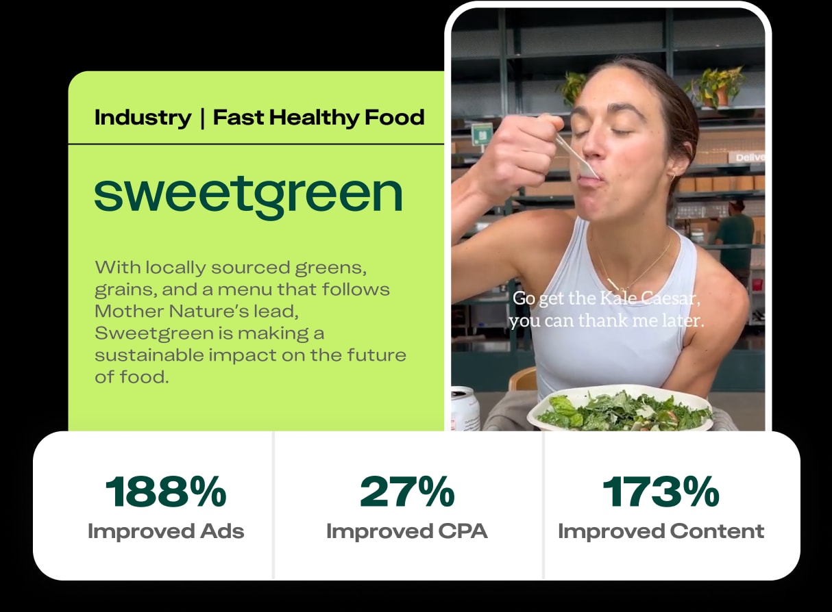 Sweetgreen improved Ads by 188%, CPA by 27%, and improved content by 173%